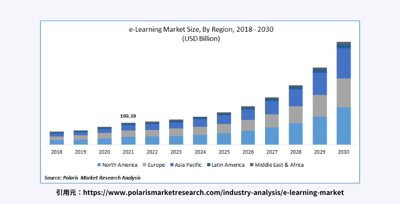 Global e-Learning Market Size Forecast